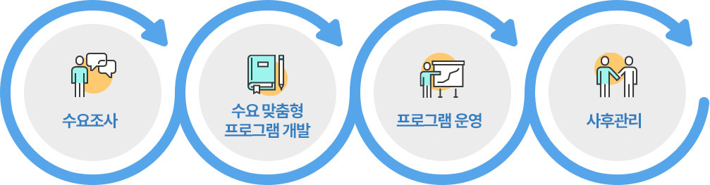 수요조사→수요맞춤형 프로그램 개발→프로그램운영→사후관리