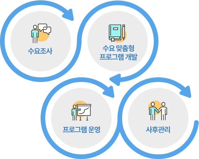 수요조사→수요맞춤형 프로그램 개발→프로그램운영→사후관리